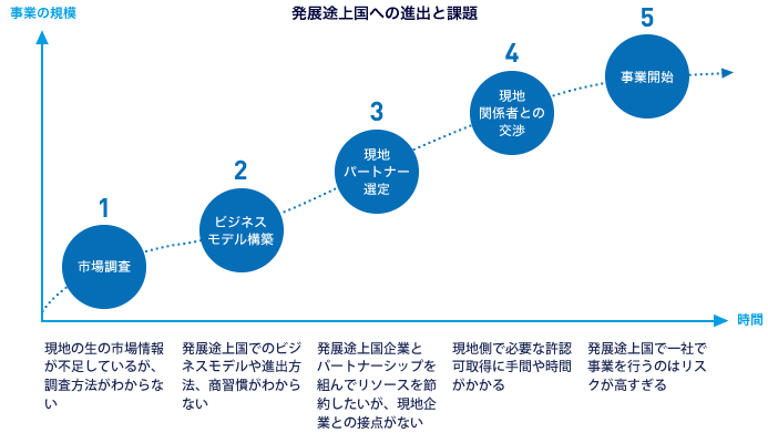 途上国への進出と課題