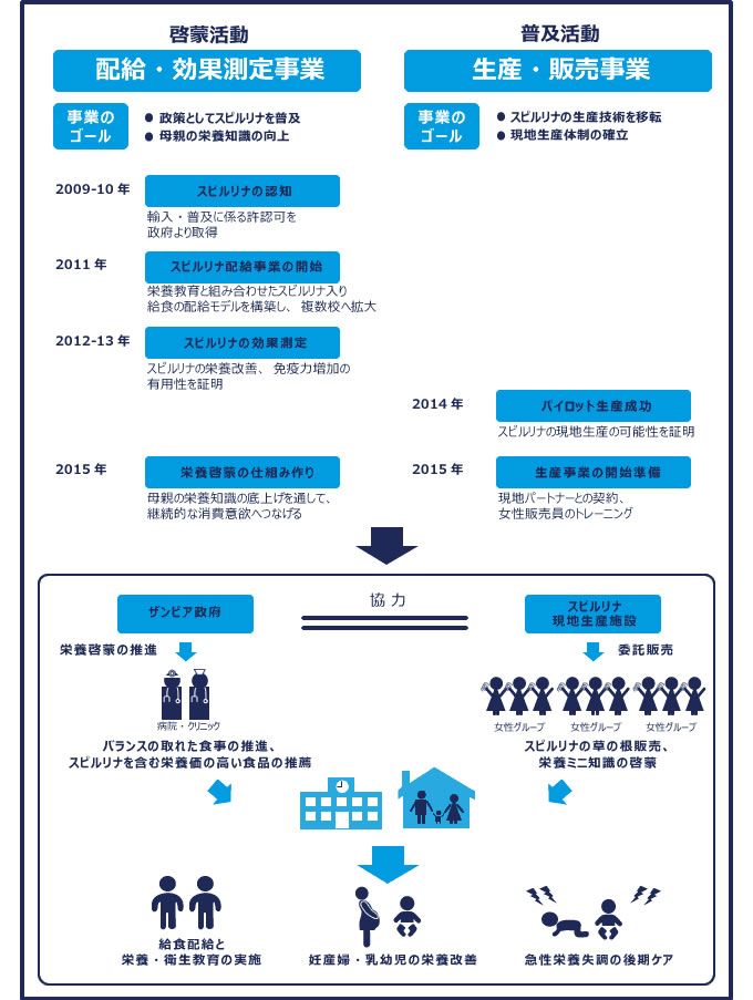 栄養不良改善事業の進捗とゴール