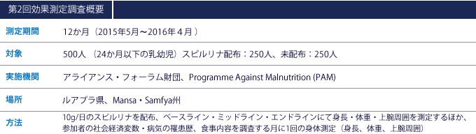 第2回調査の概要